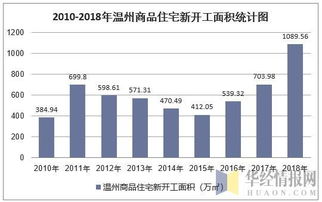 2018年溫州房地產(chǎn)開發(fā)投資 施工 銷售情況及價(jià)格走勢分析 圖