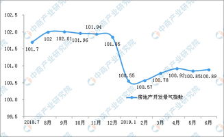 2019年1 6月全國房地產(chǎn)開發(fā)經(jīng)營和銷售情況 附圖表