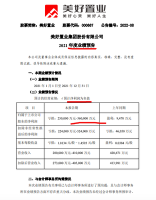 美好置業(yè)料2021年歸母凈利至少虧25億 擬盡快退出房地產(chǎn)相關(guān)業(yè)務(wù)減值10億元