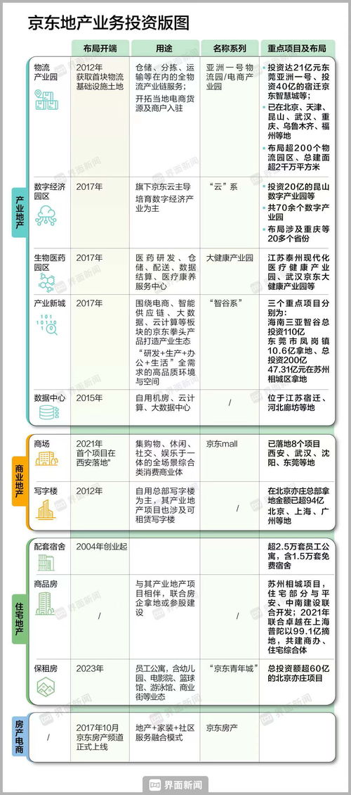 京東全面殺入房地產開發行業